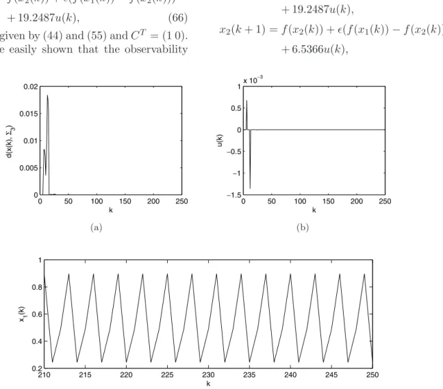 Fig. 3. DPDFC scheme applied to coupled tent map, C = (1 0) T , (a) d(x(k), Σ 3 ) versus k, (b) u(k) versus k, (c) x 1 (k) versus k for 210 ≤ k ≤ 250.
