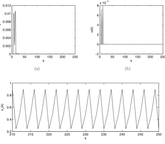 Fig. 4. DPDFC scheme applied to coupled tent map, C = (0 1) T , (a) d(x(k), Σ 3 ) versus k, (b) u(k) versus k, (c) x 1 (k) versus k for 210 ≤ k ≤ 250.