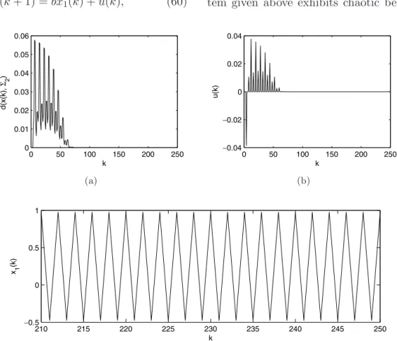 Fig. 2. DPDFC applied to H´ enon map, B = (0 1) T , (a) d(x(k), Σ 2 ) versus k, (b) u(k) versus k, (c) x 1 (k) versus k for 210 ≤ k ≤ 250.