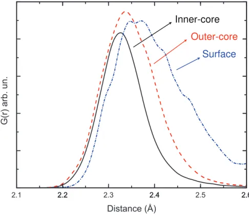 Figure 3.4: Bond distance probability distribution of Si atoms in NC. Solid line represents inner core Si-Si bonds, dashed line outer core Si-Si bonds, and dotted line represents the surface Si-Si bonds.