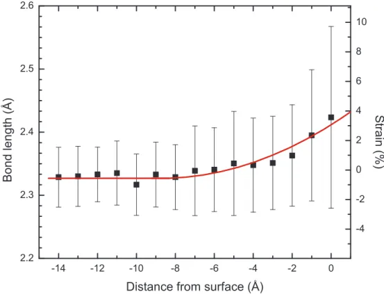 Figure 3.5: Variation of Si-Si bond length averages (calculated over 1 A wide bins) as a function of distance from the NC surface -which is defined by Delaunay tessellation
