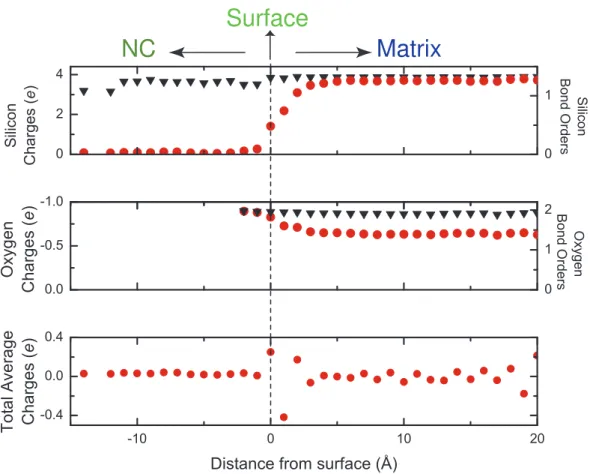 Figure 3.6: Top: Silicon bond orders (triangles) and charges (circles) as a function of distance from surface of NC; Middle: Oxygen bond orders and charges as a function of distance from the surface of NC; Bottom: Total average charge as a function of dist