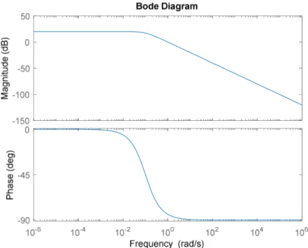 Figure 4.1 Bode Diagram of &amp;'() ( 1 st  Order Case)  After that, bound for  