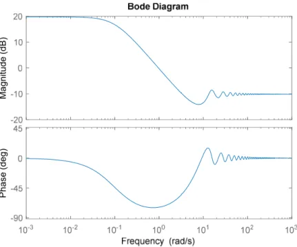 Figure 4.4 Bode plot for  