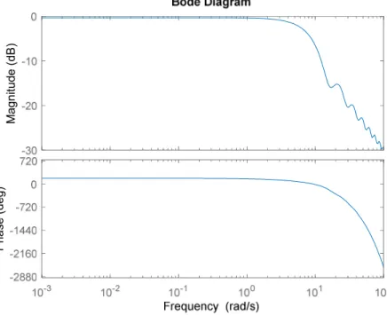 Figure 4.5 Bode plot for  