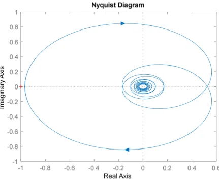 Figure 4.6 Nyquist plot of  