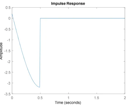 Figure 4.7 Impulse Response for  ℎ(