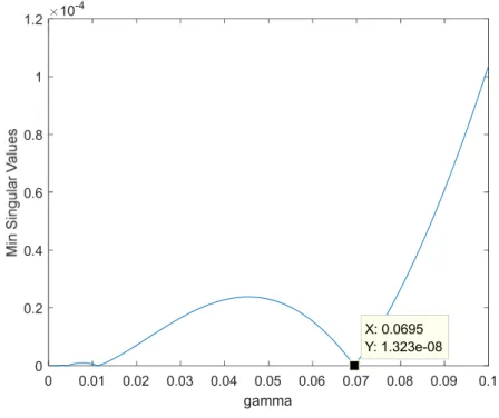 Figure 4.9 Minimum Singular Values versus  