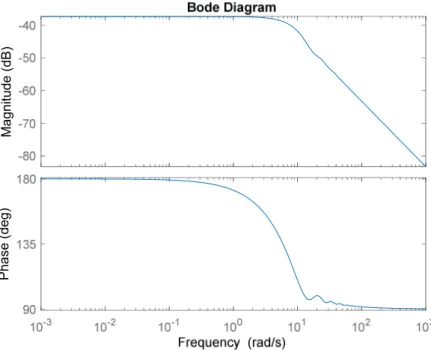 Figure 4.10 Bode plot for  