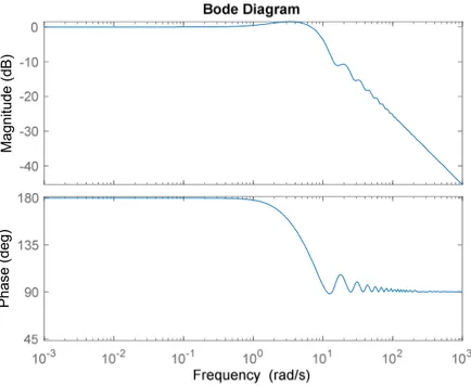 Figure 4.12 Bode plot for  