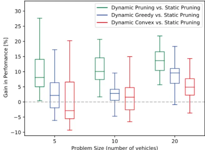 Fig. 4. Comparison of the dynamic vs. static pruning versions of the algorithms