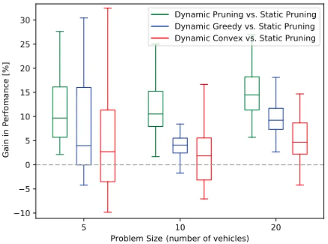 Fig. 6. Comparison of the dynamic vs. static pruning versions of the algorithms in case of events