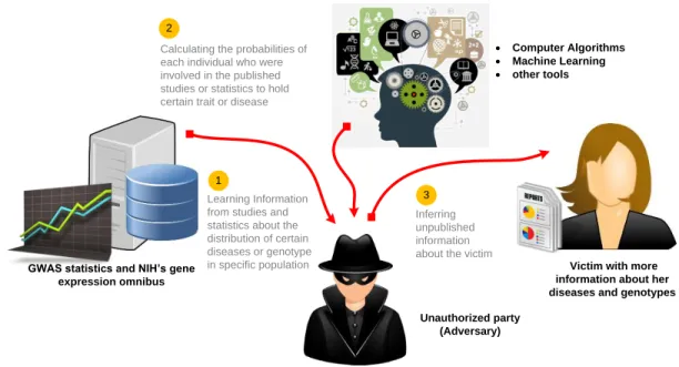 Figure 2.4: A possible route for identity de-anonymization using a completion attack.