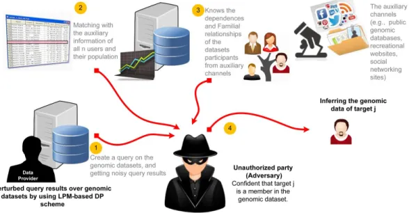 Figure 3.1: The threat model. The adversary does not have any prior knowledge about the genomic data of target j , but the adversary may have partial prior knowledge K for other members’ genomic data