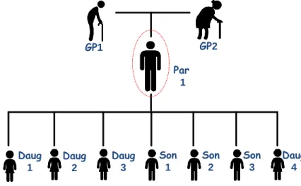 Figure 3.2: CEPH/Utah Family Tree, where the target individual is ”Par 1”.