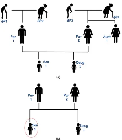 Figure 3.3: Manuel Corpas Family Tree. (a) The full tree of the family consisting of a son and a daughter, their father and mother, 4 grandparents, and an aunt.