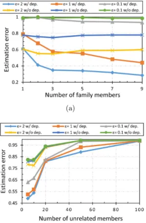 Figure 3.4: The effect of (a) including only first degree relatives in set F and (b) including 9 first degree relatives (|F| = 9) with different numbers of non-relatives in set U in the query results, on the probability of the adversary’s correctness (1-es