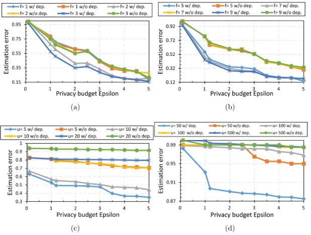 Figure 3.5: The effect of different values of the privacy budget, , and the number of (a)(b) family relatives in set F (|F| = f ) and (c)(d) non-relatives in set U (|U| = u) on adversary correctness(1-estimation error) in inferring the targeted SNPs.
