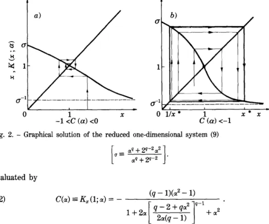 Fig.  2.  -  Graphical  solution  of the  reduced  one-dimensional system  (9)  aq + 2 q-2 a 2 ]  ~" ~-  ~q .4- 2 q-2  "  evaluated  by  (12)  C ( a ) = K ~ ( 1 ; a ) =   -  ( q - 1 ) ( a 2 - 1 )   q  -  2  +  q a  2  ]q-t  1 + 2a  " 2 - ~ - D 