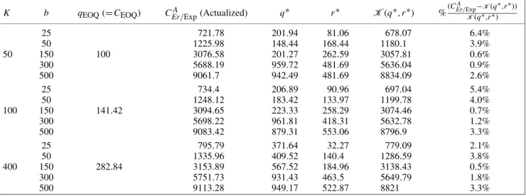 Table VIII . Erlang(2,1) ON, H2(0.015, 0.0225, 1.4775) OFF times with 40% overall supplier unavailability.