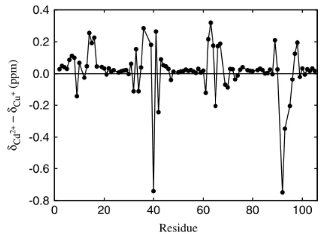 Figure 2. The difference between the chemical shifts of the amide protons in the Cd 2C -substituted A.v