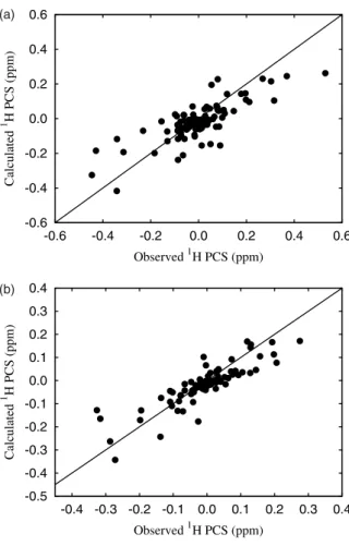 Figure 3. Comparison of the experimental pseudocontact shifts (PCS) of the amide protons and amide 15 N nuclei in Cu 2C A.v