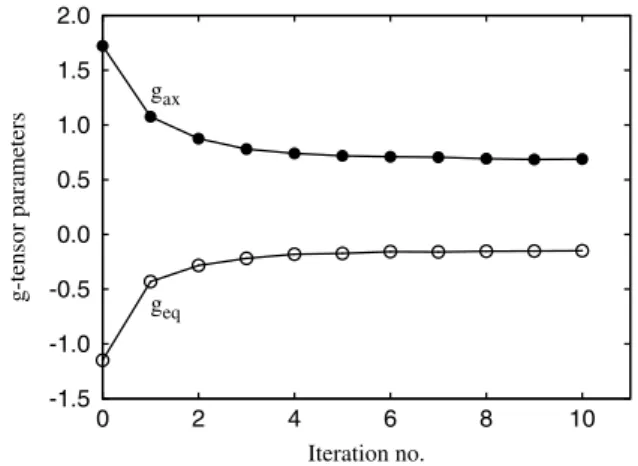 Figure 7. The iterative convergence of the anisotropic g-tensor components, g ax and g eq , obtained using the module
