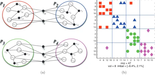 Fig. 3.4 . Second step of 4-way jagged-like partitioning: (a) Row-net representations of subma- subma-trices of A and 2-way partitionings; (b) Final permuted matrix; the nonzeros in the same partition are shown with the same shape and color; the deviation 