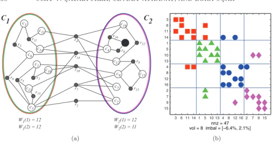 Fig. 3.6 . Second step of 4-way checkerboard partitioning: (a) 2-way multi-constraint partition- partition-ing Π C of row-net hypergraph representation H C of A; (b) Final checkerboard partitioning of A induced by (Π R , Π C ); the nonzeros in the same par