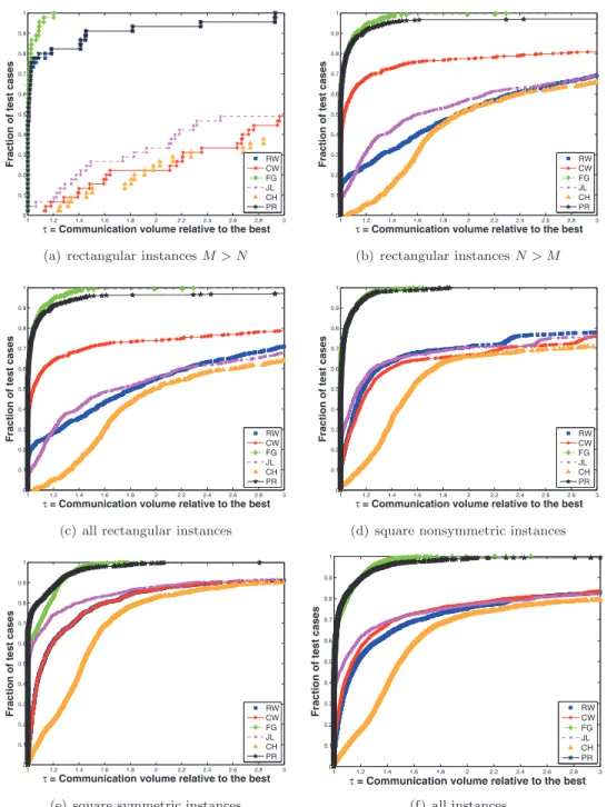 Fig. 5.1 . Performance proﬁle plots comparing the six partitioning methods (ﬁve base meth- meth-ods and partitioning recipe (PR)) using the total communication volume as the comparison  met-ric: (a) rectangular partitioning instances where the number of ro