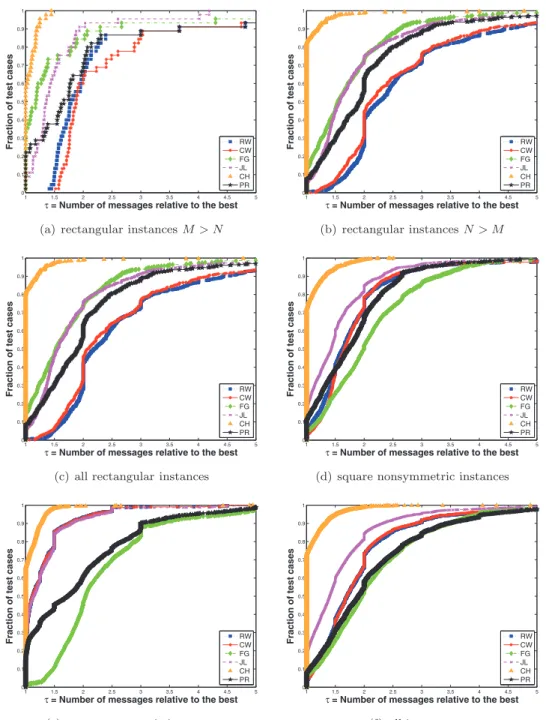Fig. 5.2 . Performance proﬁle plots comparing the six partitioning methods using the total num- num-ber of messages as the comparison metric: (a) rectangular partitioning instances where the numnum-ber of rows is greater than the number of columns; (b) rec