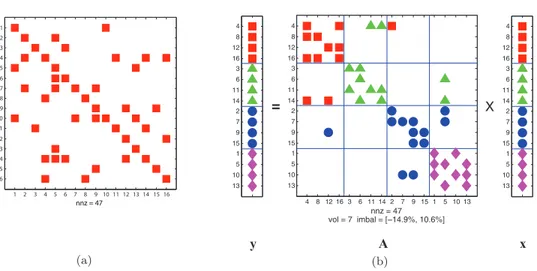 Fig. 2.1 . (a) A 16 ×16 unsymmetric matrix A with nnz = 47 nonzeros. (b) Sparse matrix-vector multiplication y ← Ax of the sample matrix A