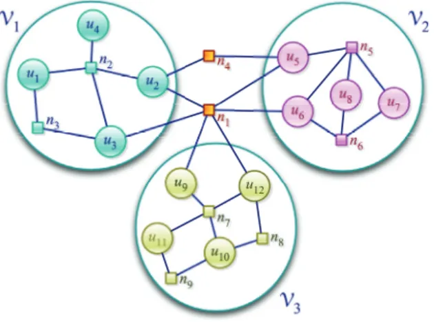 Fig. 2.2 . A hypergraph and a partition on its vertices. The vertices are labeled from u 1 to u 12