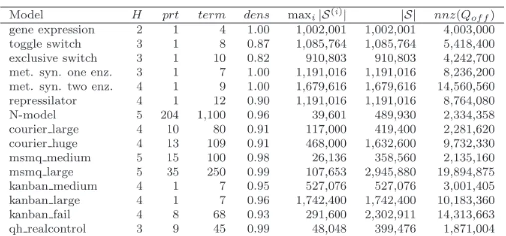 Table 1 Model properties
