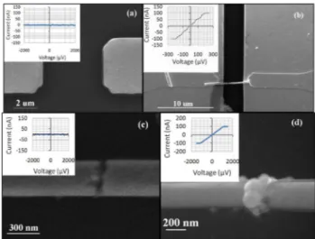 Fig. 8. SEM images of (a) microelectrode fingers before NW alignment (along with their I –V showing open circuit in the inset), (b) aligned Au–Ag–Au segmented NW by using DEP and clamps (along with its I –V showing electrical conduction in the inset), (c) 