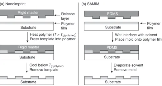 Figure 12.13.        Illustration of embossing procedures: (A) nanoimprint lithography and 