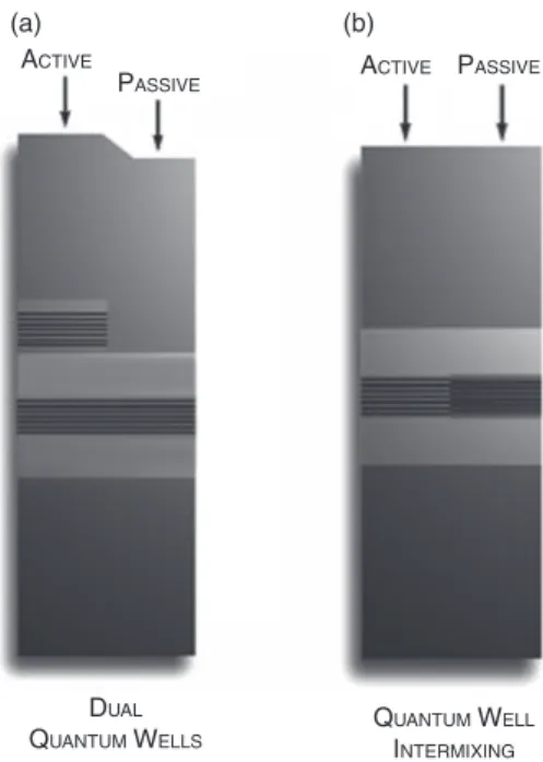 Figure 12.2.        Schematics for (a) dual quantum wells and (b) quantum well intermixing 
