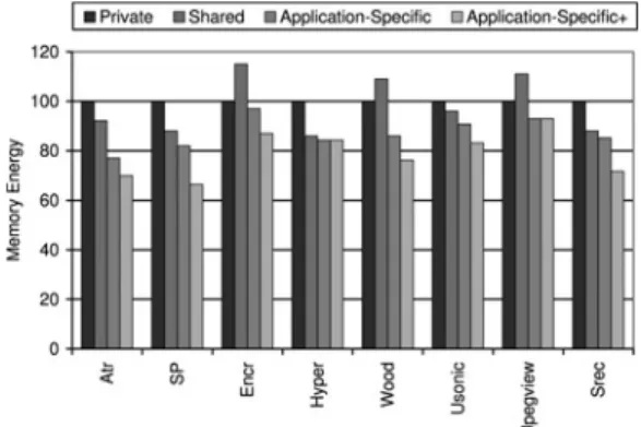 Figure 12 Per access energy values with different SRAM sizes and number of ports