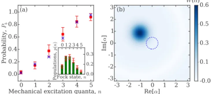 FIG. 2. (a) Phonon-state-dependent probability P b for the probe atom to arrive in state |b