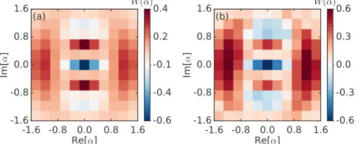 FIG. 3. Quantum state tomography of oscillator state using QND- QND-detection sequences and coherent displacements all with the same atomic beam