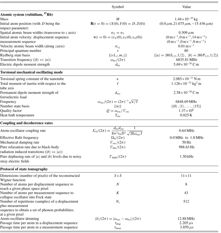 TABLE I. Parameters used for our simulations underlying Figs. 2 and 3 of the main text.