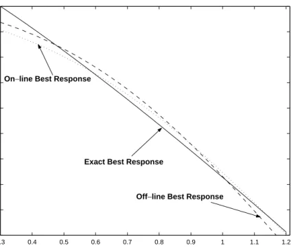 Fig. 2. Best oH-line and on-line reaction functions.