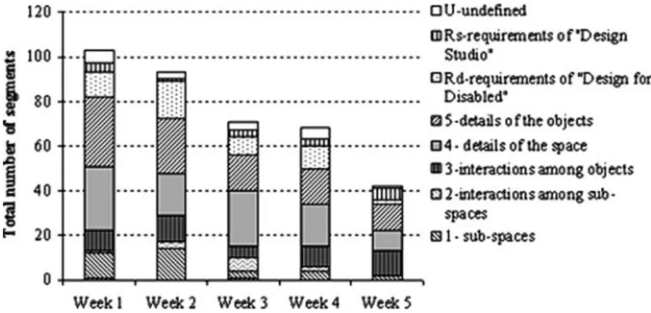 Fig. 6 Total number of design abstraction segments in each week