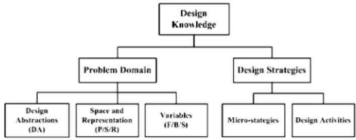 Fig. 1 Categorisation of design knowledge