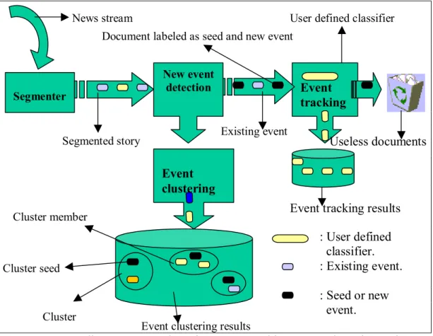 Figure 1.1: On-line new event detection, event tracking, event clustering and           segmentation process