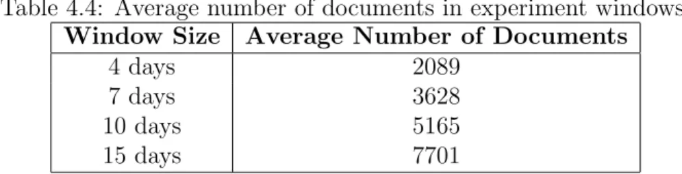 Table 4.4: Average number of documents in experiment windows.
