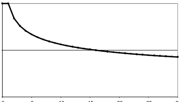 Figure 4.1: Value of time penalty function for α = 0.25.