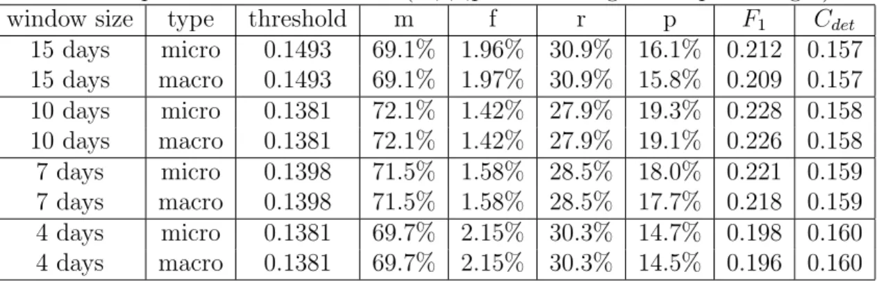Table 4.5: Optimum threshold values(m,f,r,p values are given in percentages).