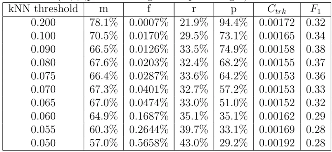 Table 4.6: Macro averaged tracking results for 0.15 detection threshold with 15 days window size(m,f,r,p values are given in percentages).