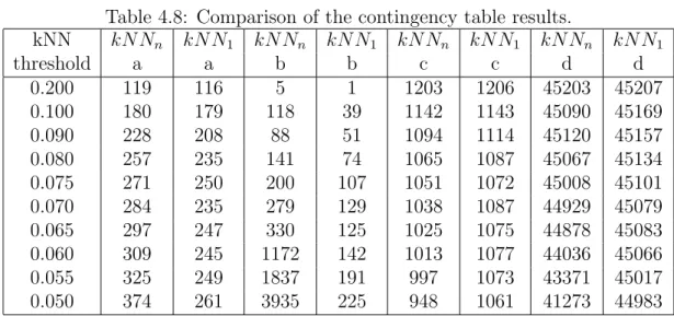 Table 4.8: Comparison of the contingency table results.
